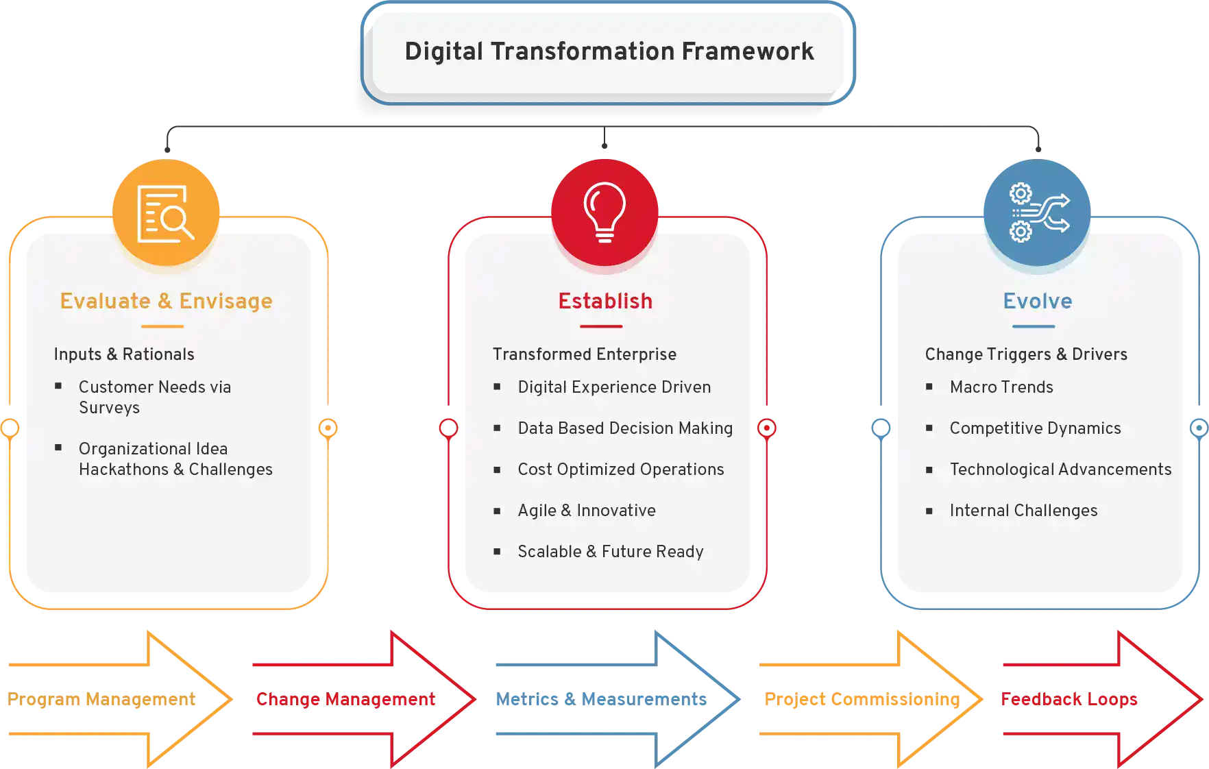 Digital Transformation Framework