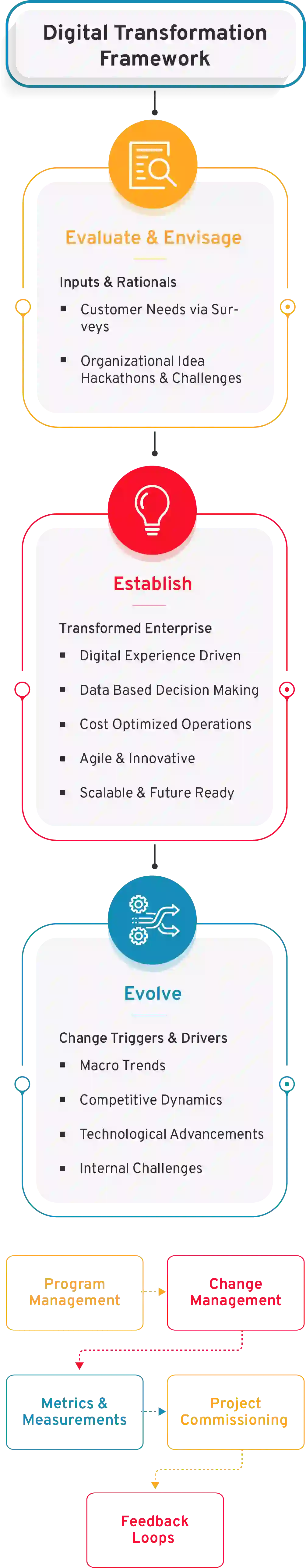 Digital Transformation Framework