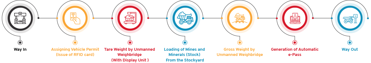 Unmanned Weighbridge System