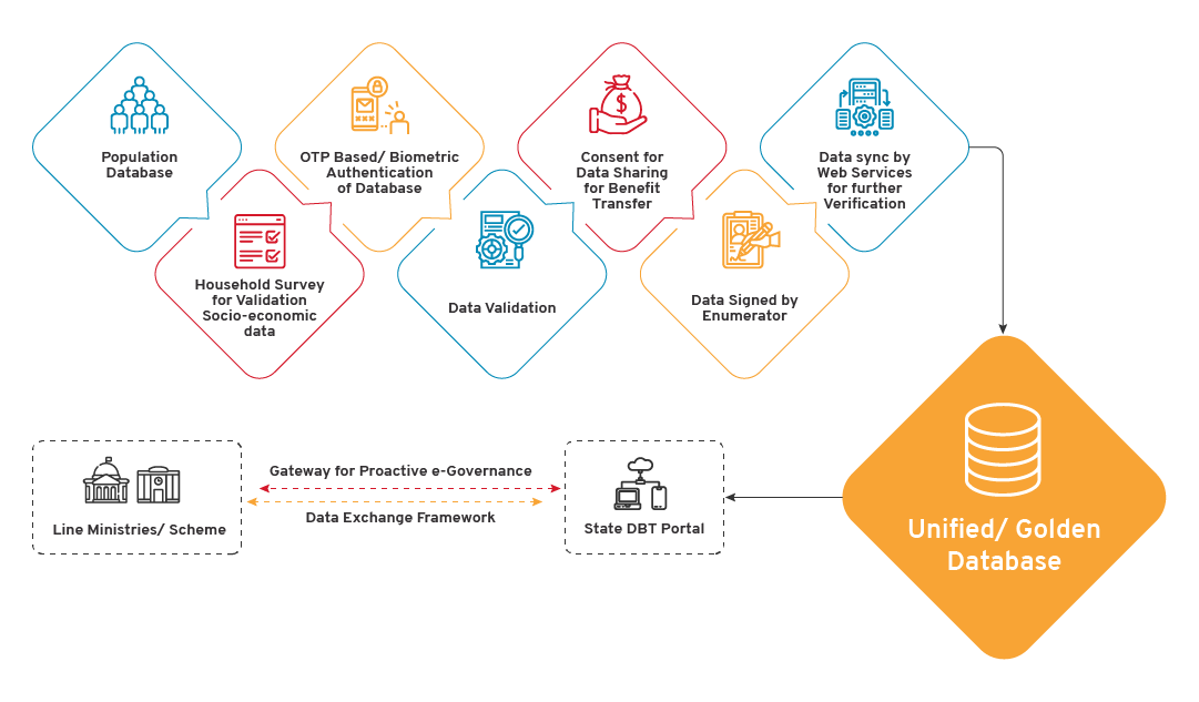 Social Registry Flow Diagram