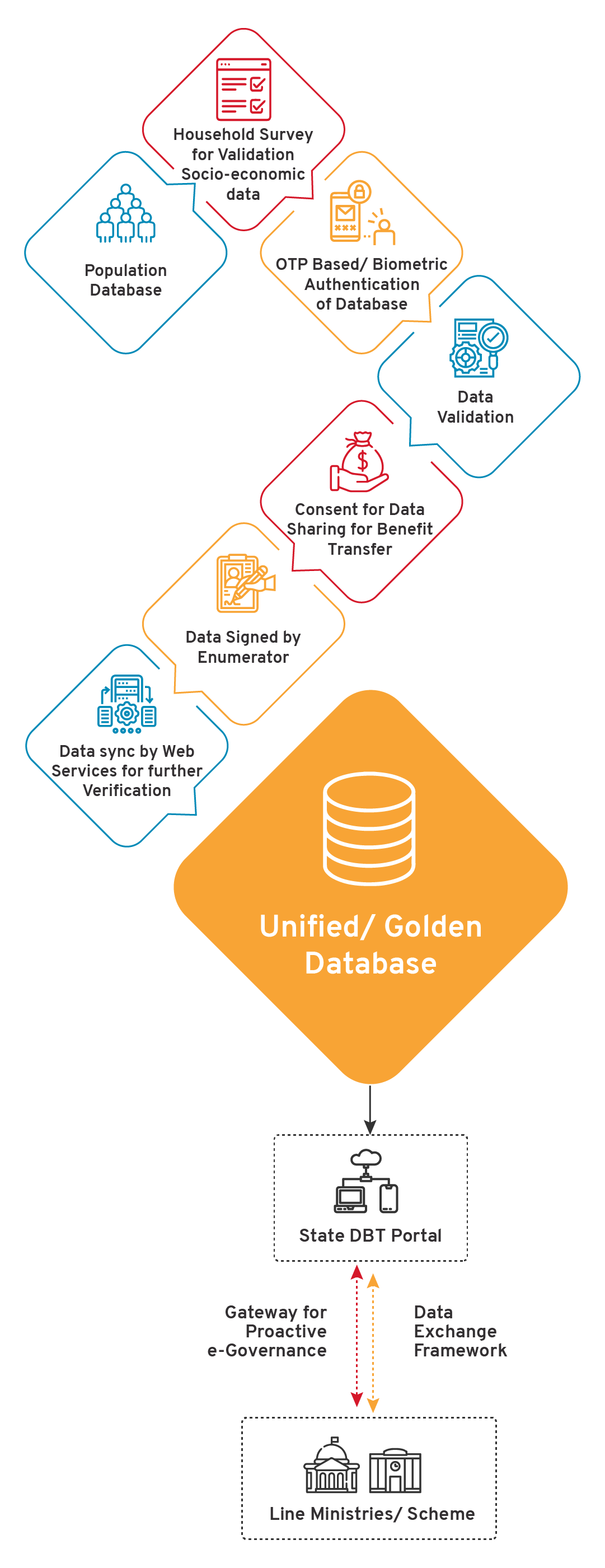 Social Registry Flow Diagram