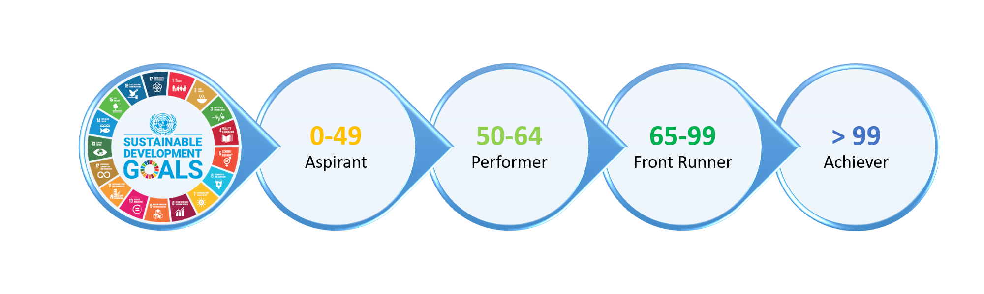 SDG Score