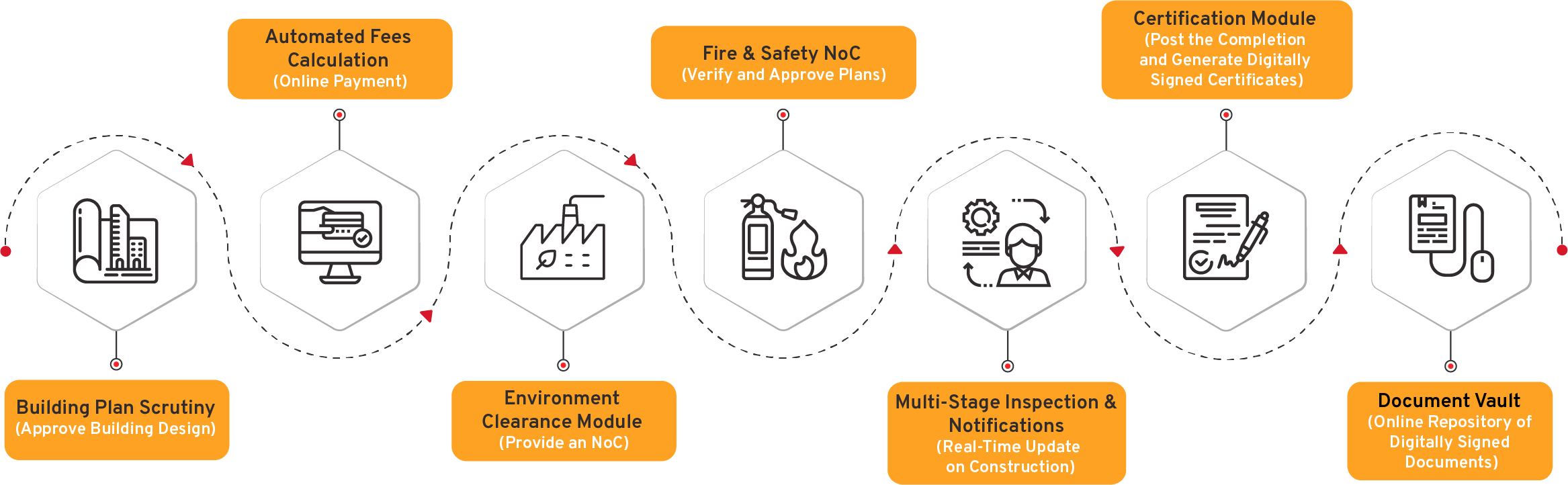 Building Plan Approval System Flow Diagrams - CSM Technologies