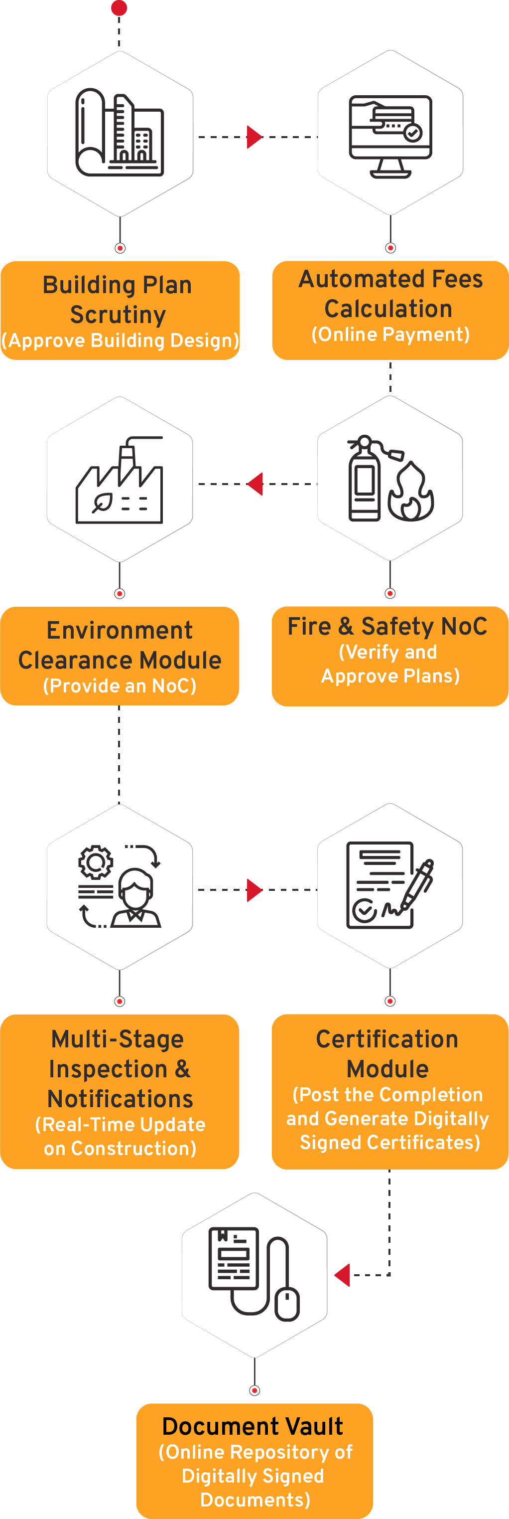 Building Plan Approval System Flow Diagrams - CSM Technologies