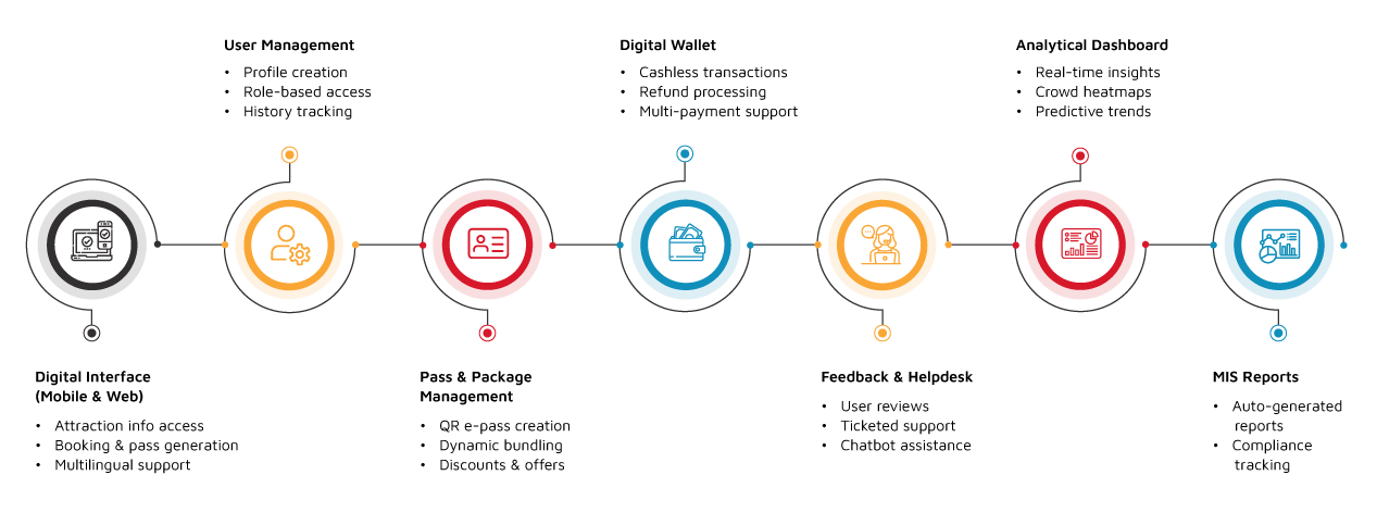 Unified City Tour Pass System FLow DIagram