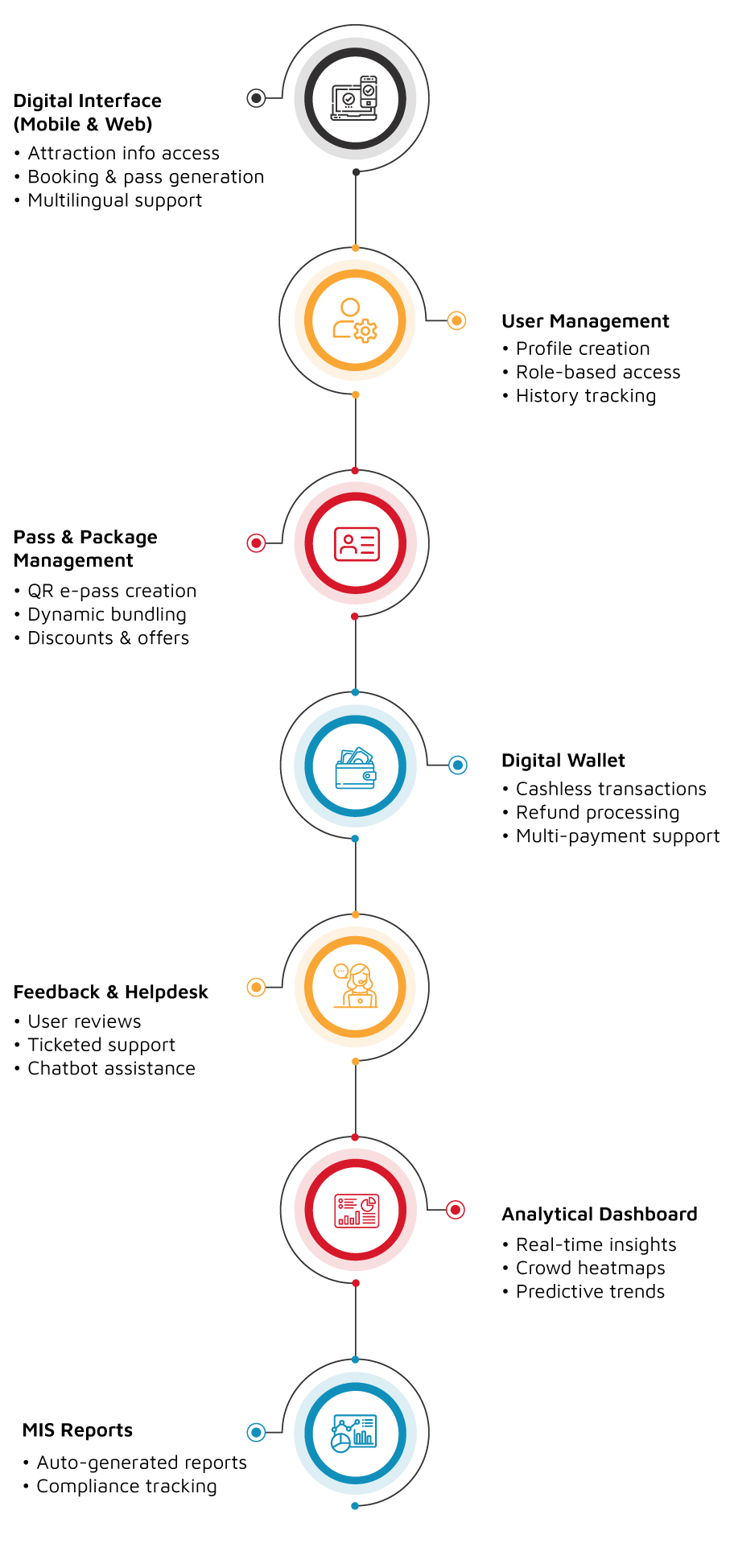 Unified City Tour Pass System FLow DIagram