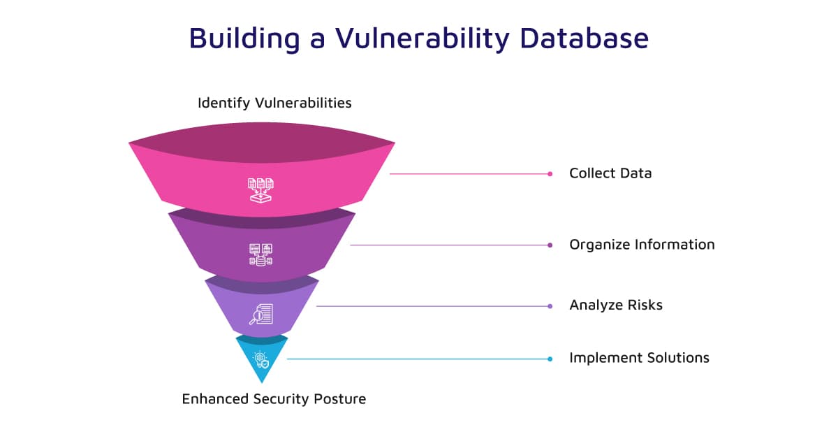 Don’t Wait for a Breach, Build a Vulnerability Database Now