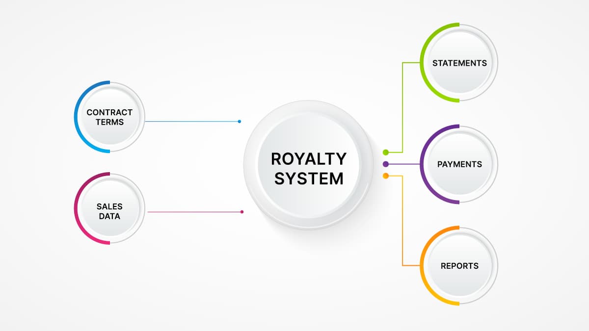 Royalty Management Systems can Extract More Value from Mines